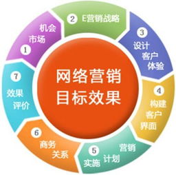 企業(yè)做網(wǎng)絡(luò)營銷必須具備這幾樣知識(shí)